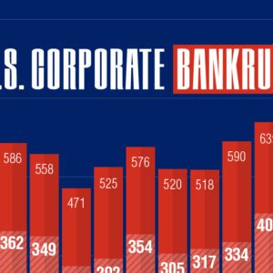 Infographic: The 20 Biggest Bankruptcies In U.S. History