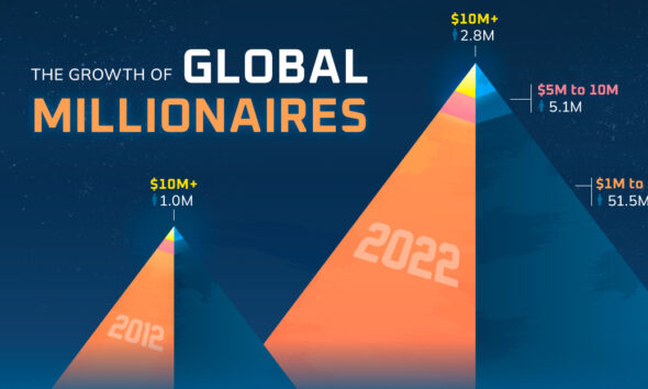 Chart Visualizing The Global Millionaire Population 8687