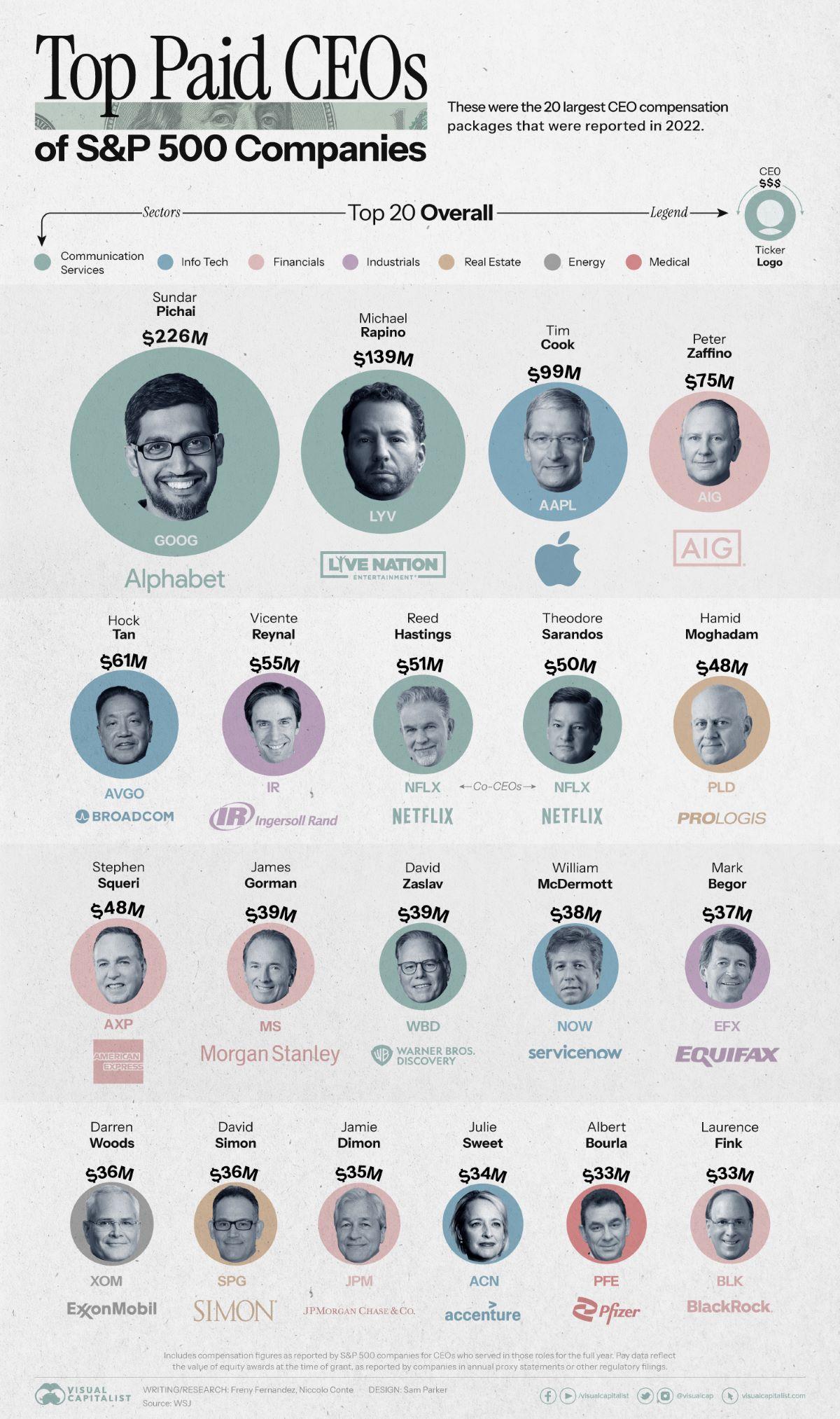 https://www.visualcapitalist.com/wp-content/uploads/2023/08/Top-Paid-CEOs-of-SP-500-Companies_Main_08112023-1.jpg