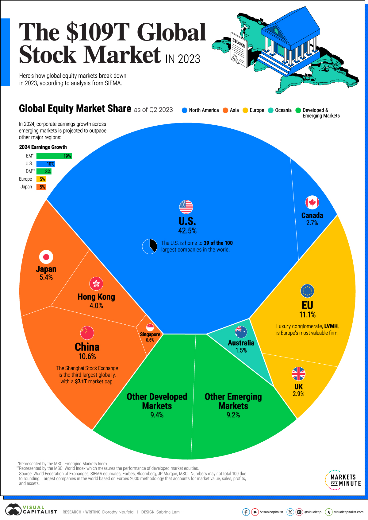 The 109 Trillion Global Stock Market in 2023 Skloff Financial Group