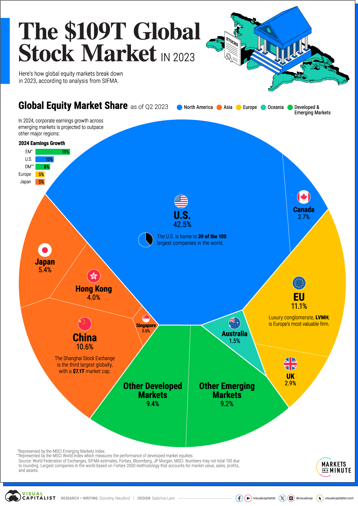 The World s Stock Market Visualized Digg