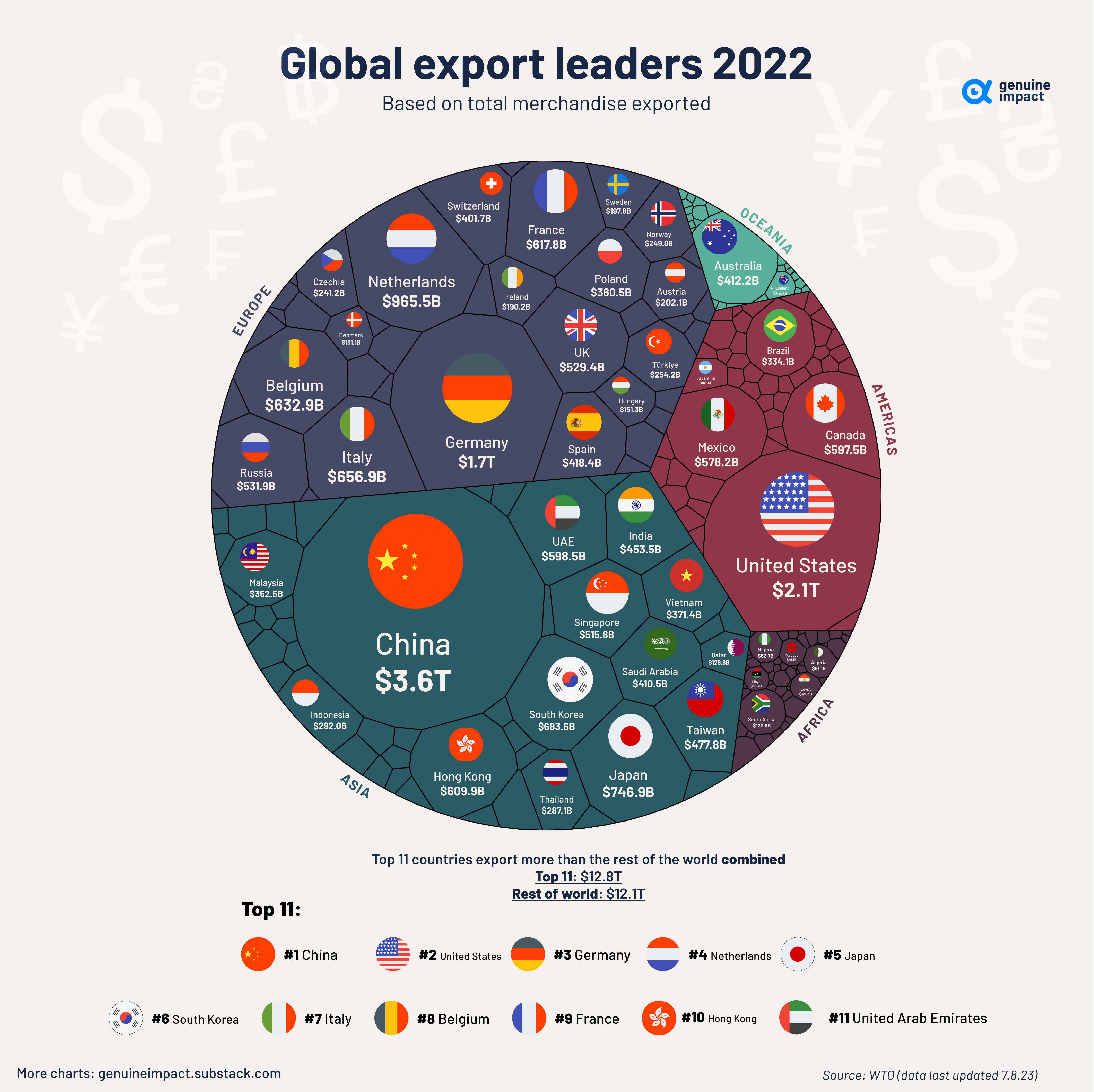 All Of The World s Exports By Country In One Chart