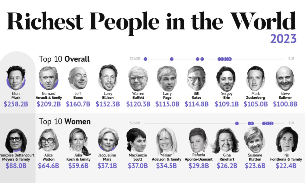 The Richest People in the World in 2022 [Sept 2022 Update]