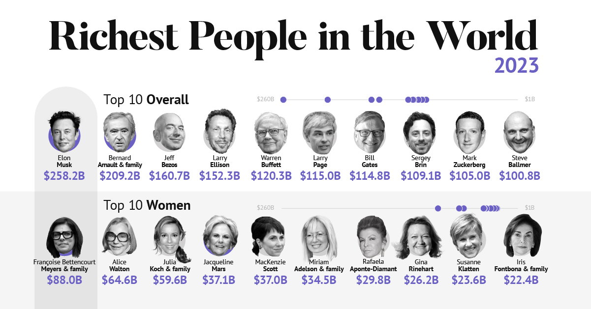 https://www.visualcapitalist.com/wp-content/uploads/2023/09/Shareable_Aug-2023-Billionaires.jpeg