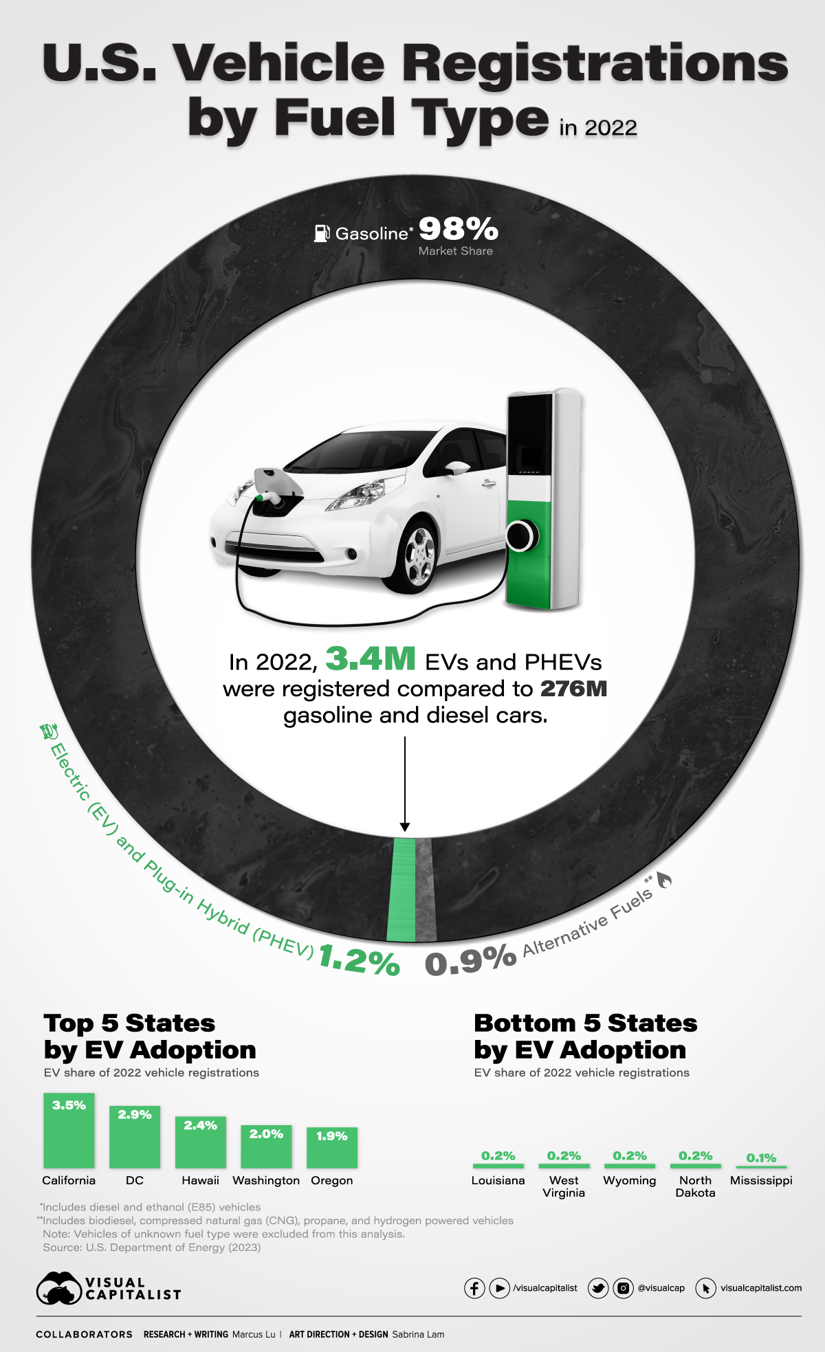 Visualized: EV Market Share in the U.S.