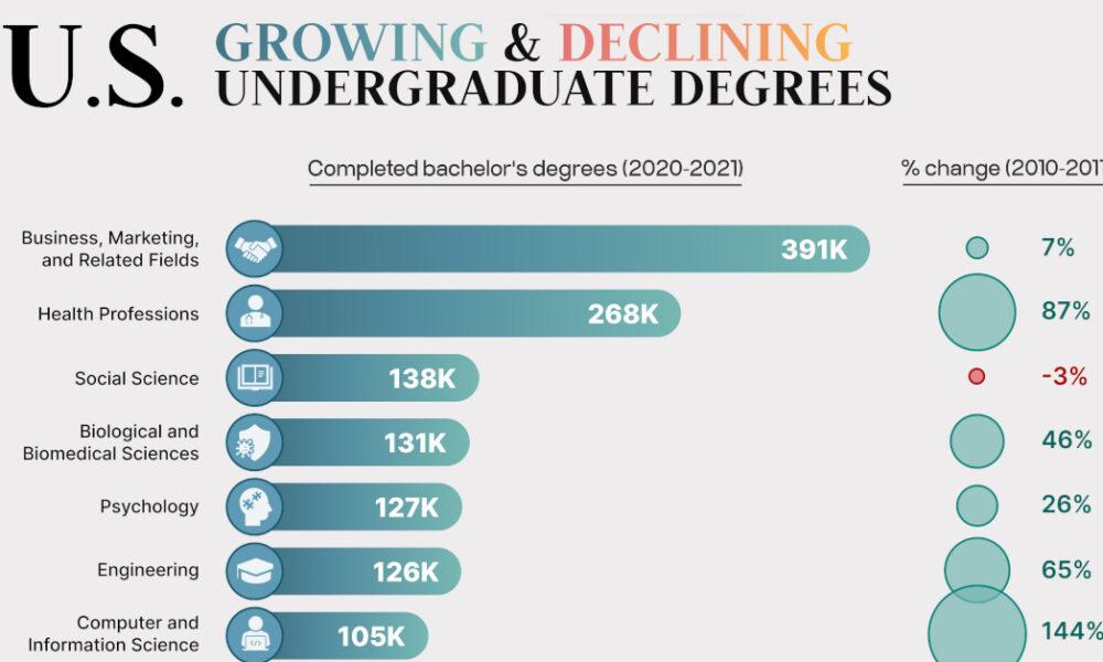 popular college degrees Archives Visual Capitalist