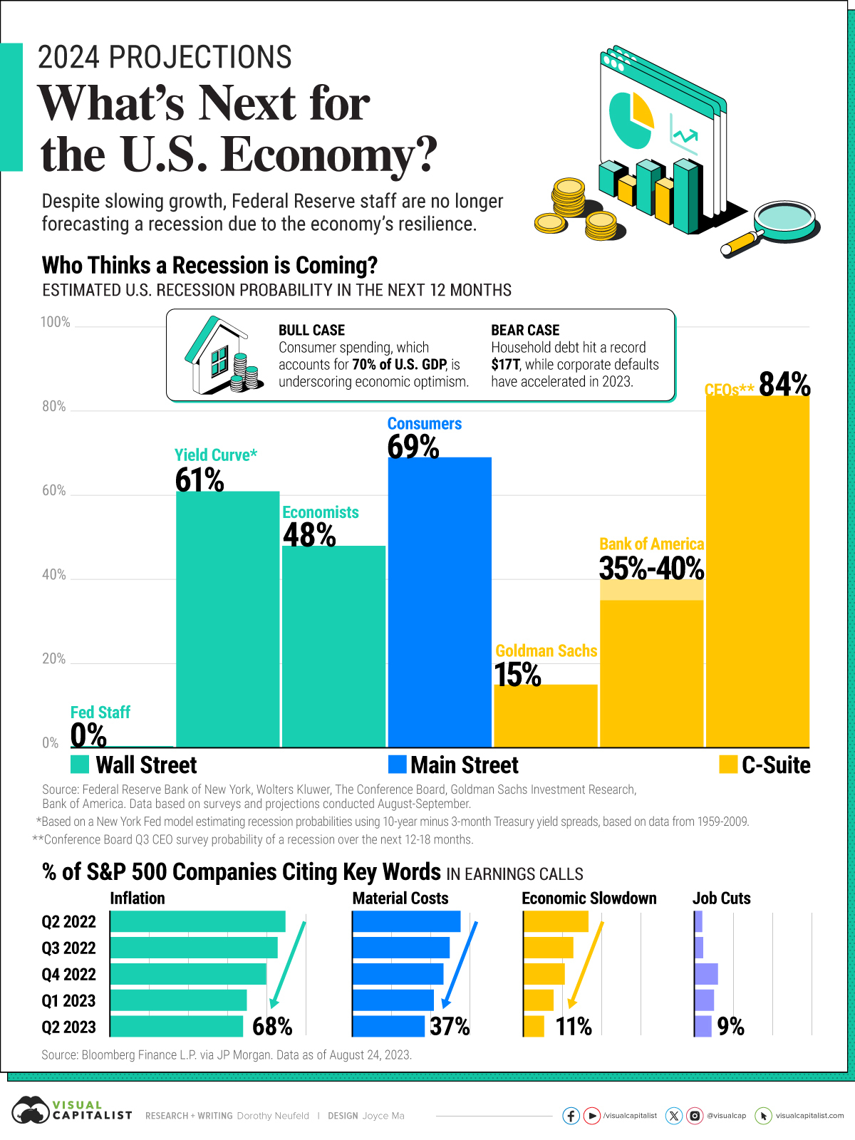 Will the U.S. Get Hit With a Recession in 2024? [INFOGRAPHIC] America