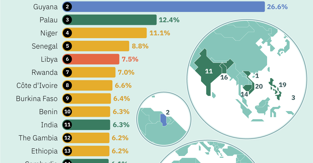 Fastest Growing Economies Share 