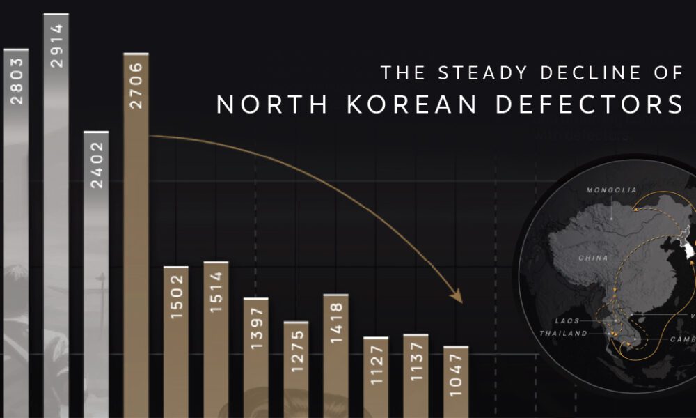 Charted: The Number of North Korean Defectors (1998-2023)