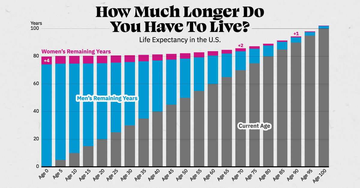 https://www.visualcapitalist.com/wp-content/uploads/2023/10/OC-Life-Expectancy-by-Age_shareable-option2_Oct23.jpg