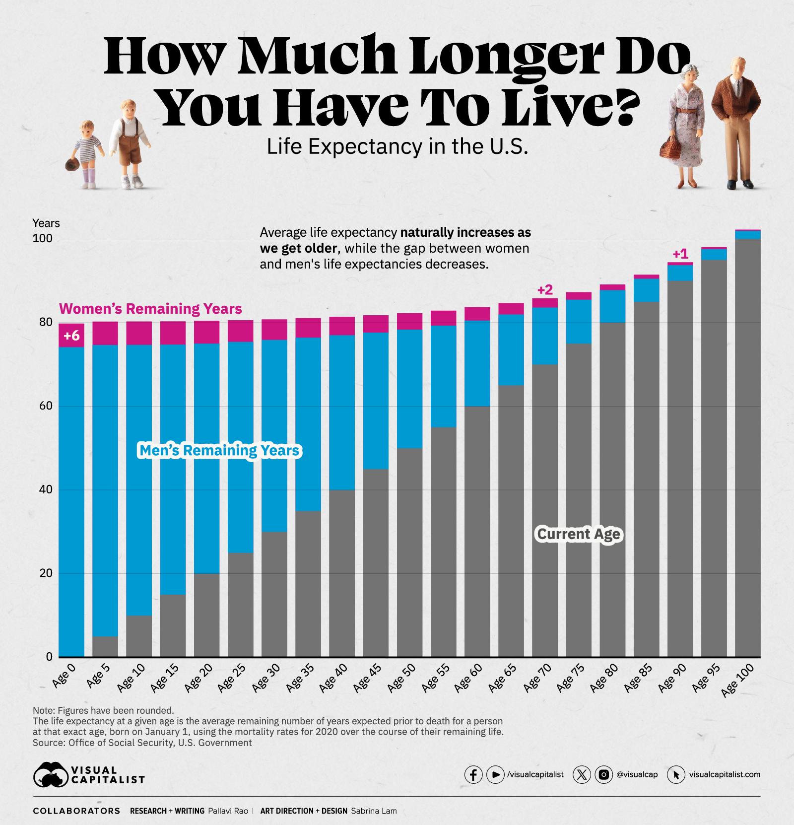 Charted: Average Years Left to Live by Age