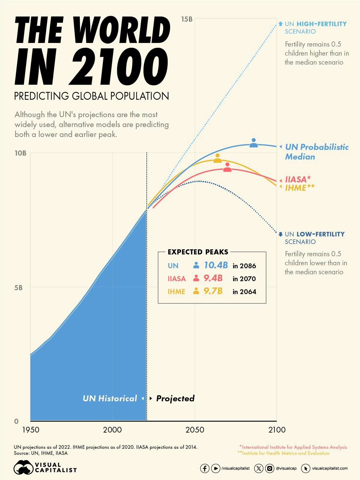Comparing Global Population Projections to 2100