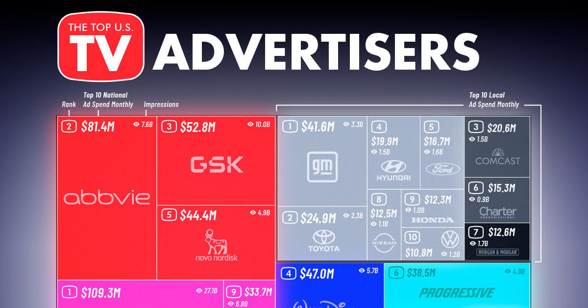 Ranked: The Top TV Advertising Spenders in 2023