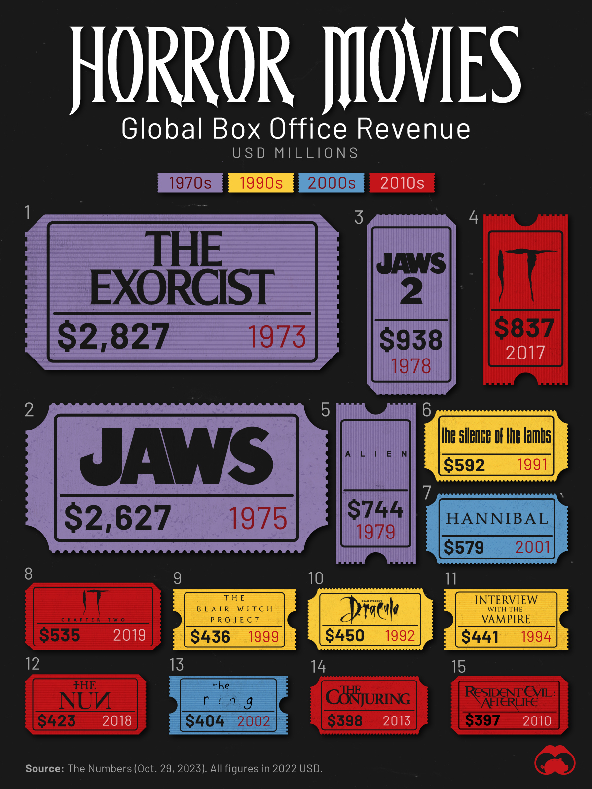 The 50 Highest-Grossing Movies of All Time: Your Top Box Office Earners  Ever Worldwide