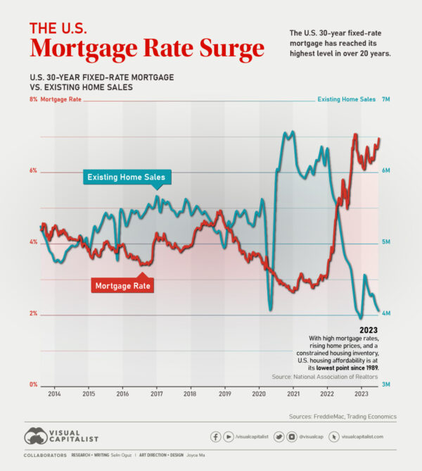 Charted The U.S. Mortgage Rate vs. Existing Home Sales
