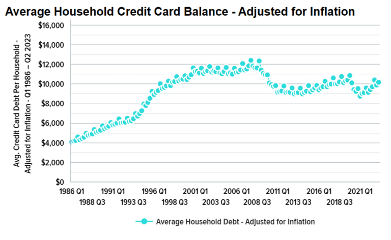 Visualizing America's $1 Trillion Credit Card Debt