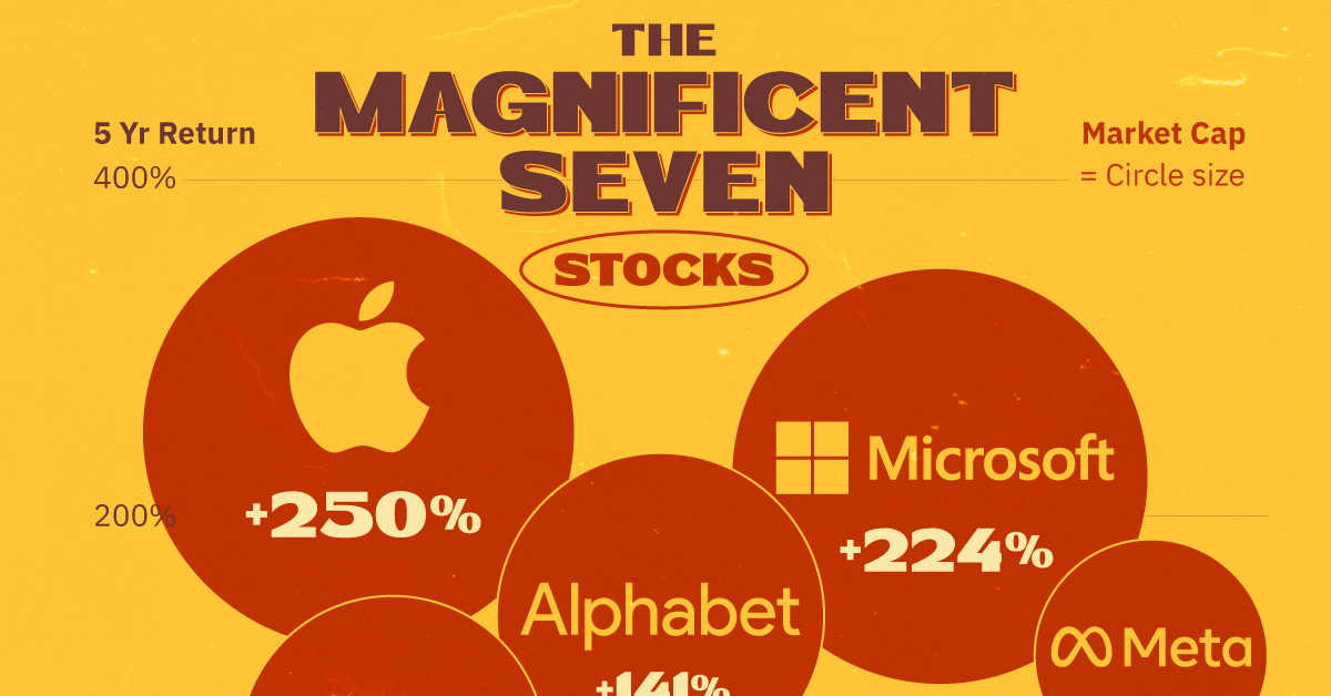 The Magnificent Seven Stocks by Market Cap and 5Year Return