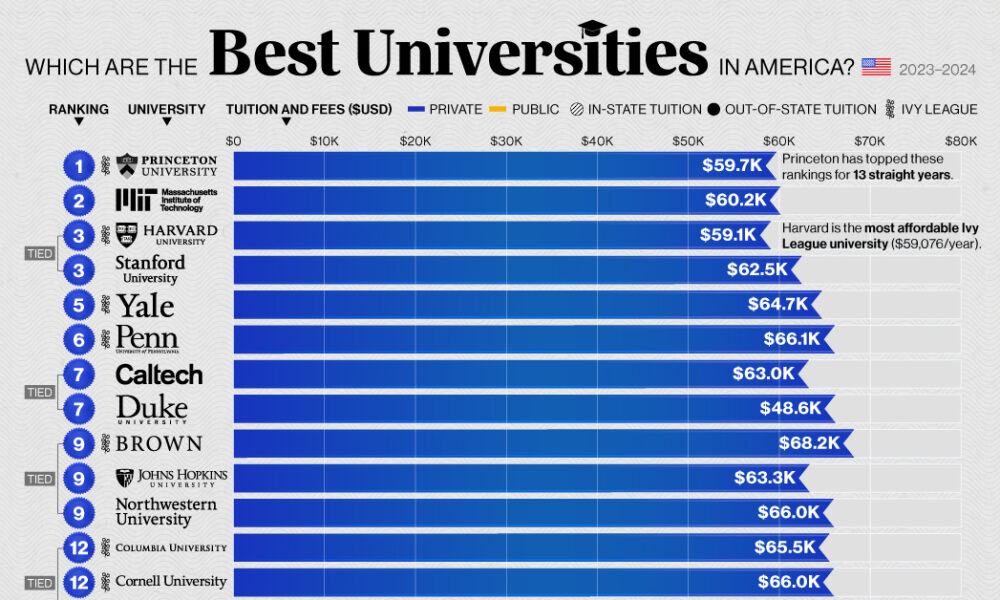 The Top 100 U.S. Colleges, Ranked by Tuition Visual Capitalist