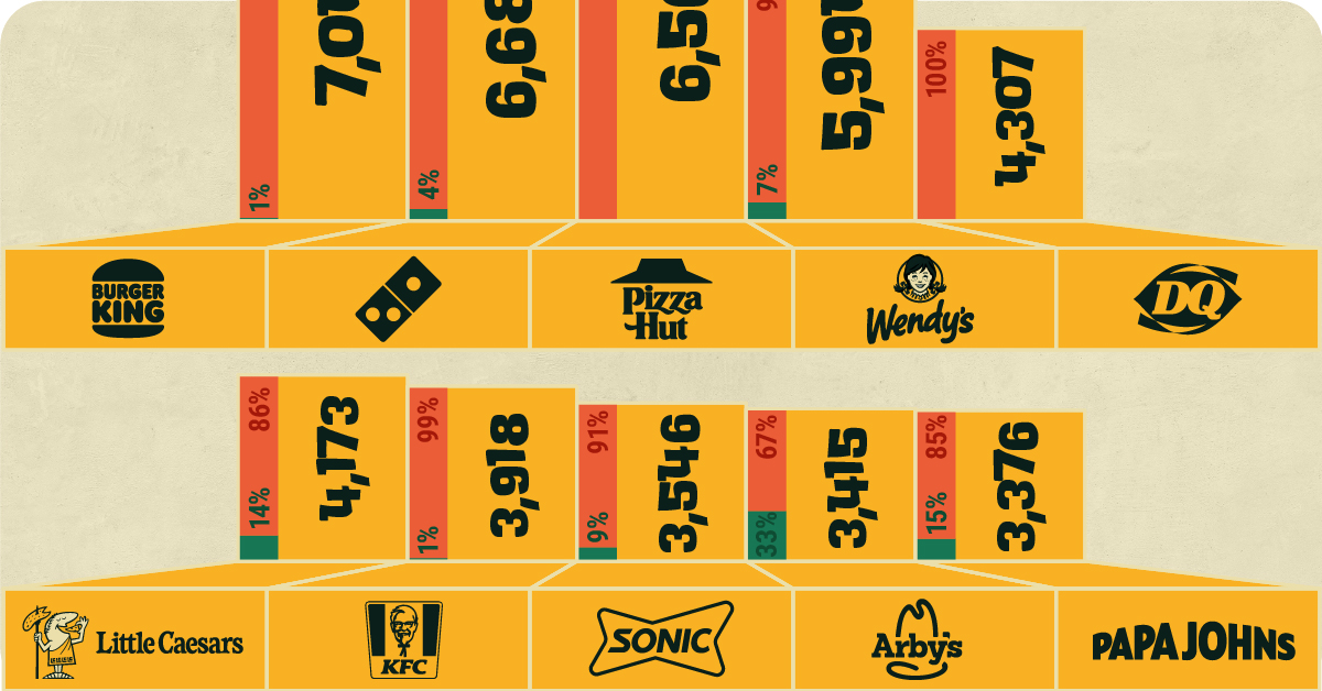Ranked: Fast Food Brands with the Most U.S. Locations