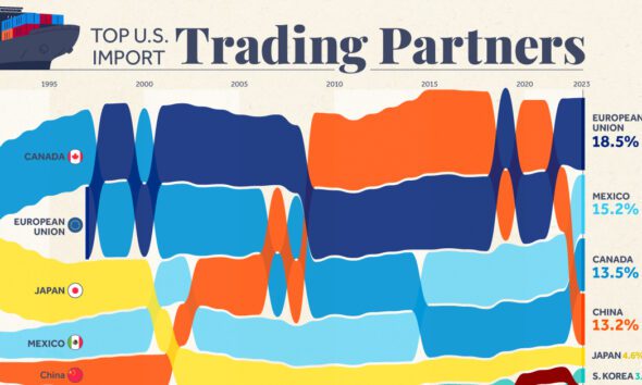 Visualized The Largest Trading Partners Of The Us