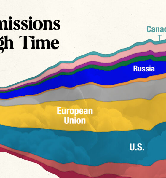 https://www.visualcapitalist.com/wp-content/uploads/2023/12/CO2-Emissions-Through-Time-Shareable_Dec-11-560x600.jpg