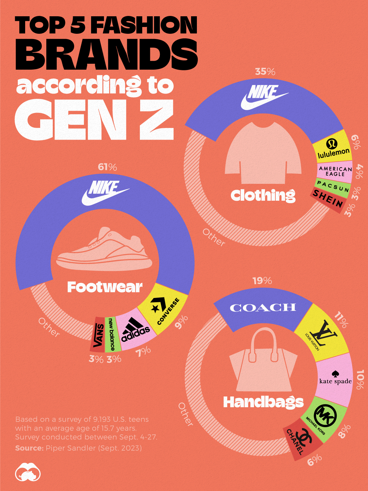 The Top 15 Coolest Clothing Brands According To Gen Z and