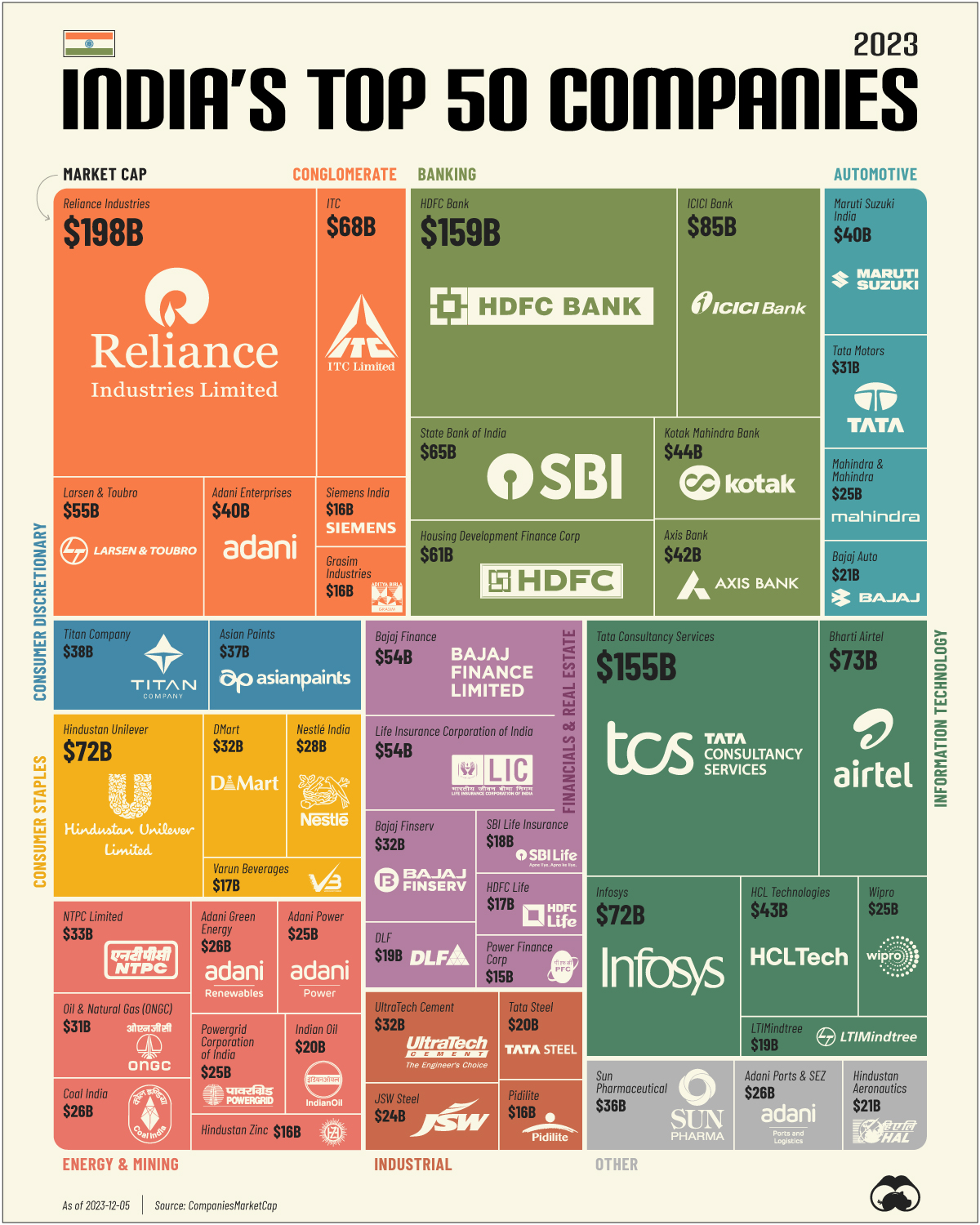 Visualizing India s Top Companies By Market Capitalization ARTDEALS