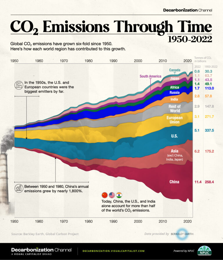 Visualized Global CO2 Emissions Through Time (19502022)