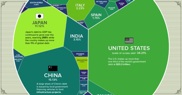 Ranked: Government Debt By Country, In Advanced Economies