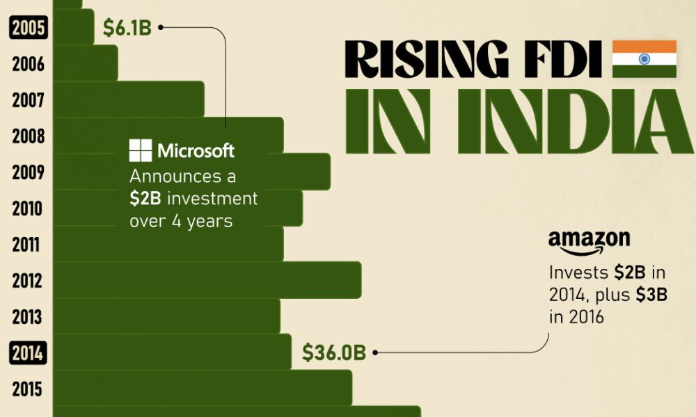 dissertation on fdi in india