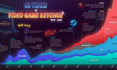 Snippet of area chart showing 50 years of video game industry revenue by device category