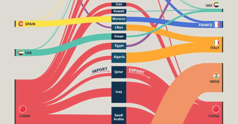 Charted The World S Biggest Oil Producers   Economic Partnership In MENA Shareable 1 768x402 