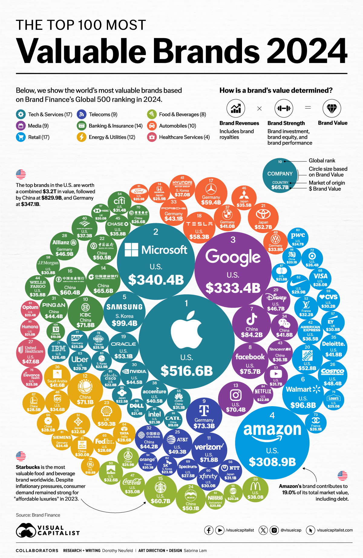 Here's a chart of the most valuable brands in the world notice