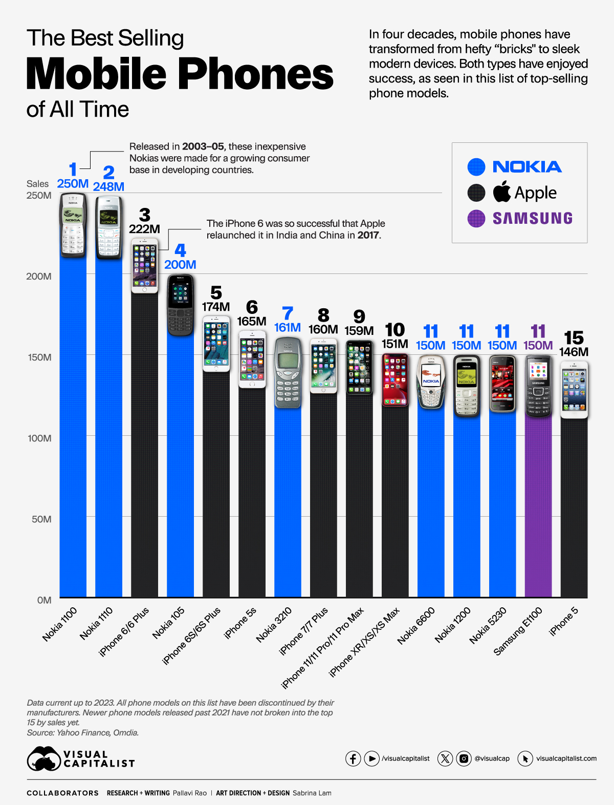 Charted: The Top 15 Most Sold Mobile Phones of All Time