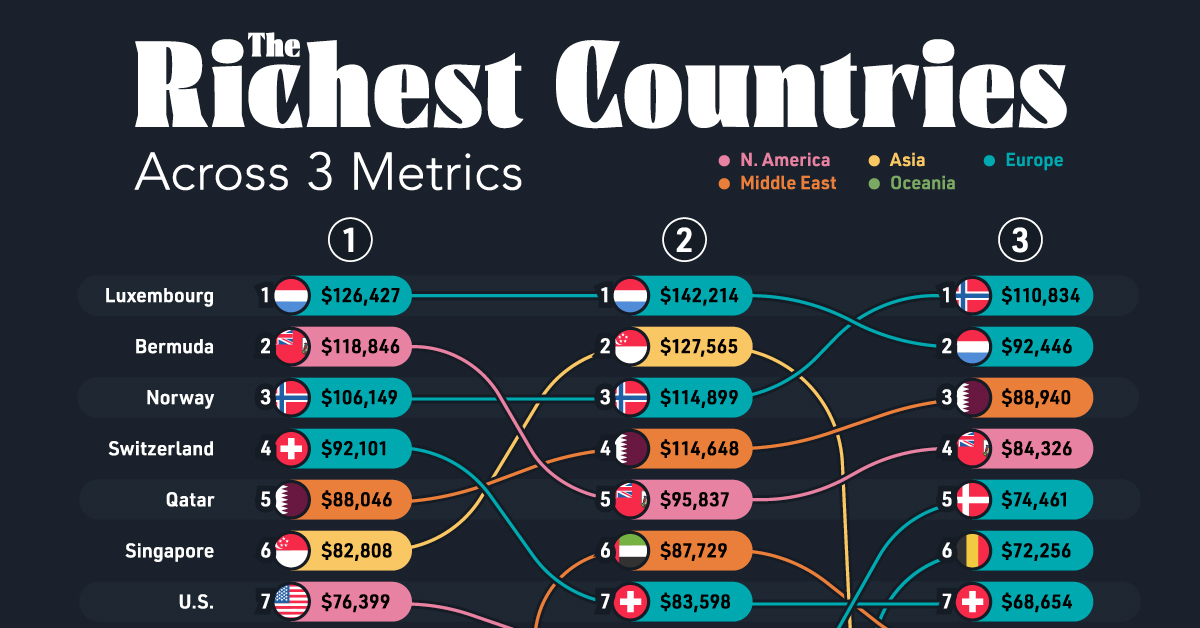 What is the 3 richest country?