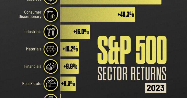 Infographic: The Best And Worst Performing Sectors Of The Market In ...