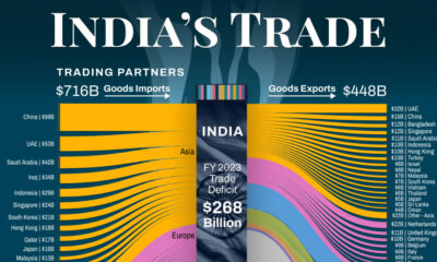 A cropped sankey chart showing the import sources and export destinations of India's overseas trade in FY 2023.