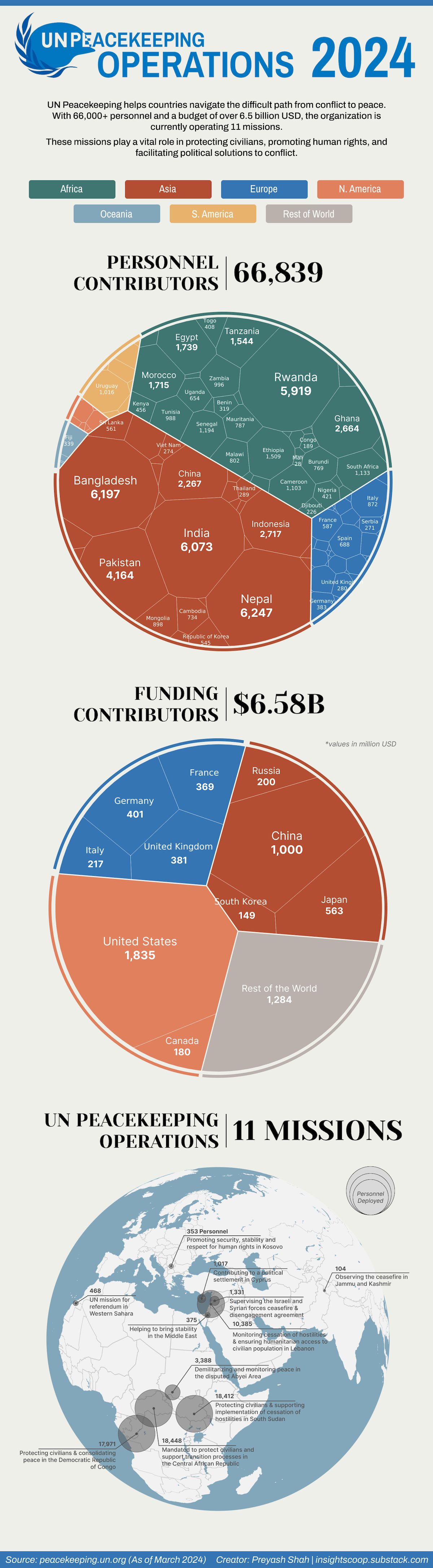 A trio of charts showing the funding and personnel contributors to UN Peacekeeping forces, and location of current missions.