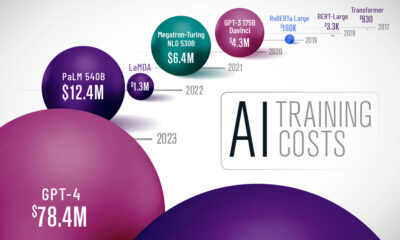 This bubble graphic shows the training costs of AI models over time.