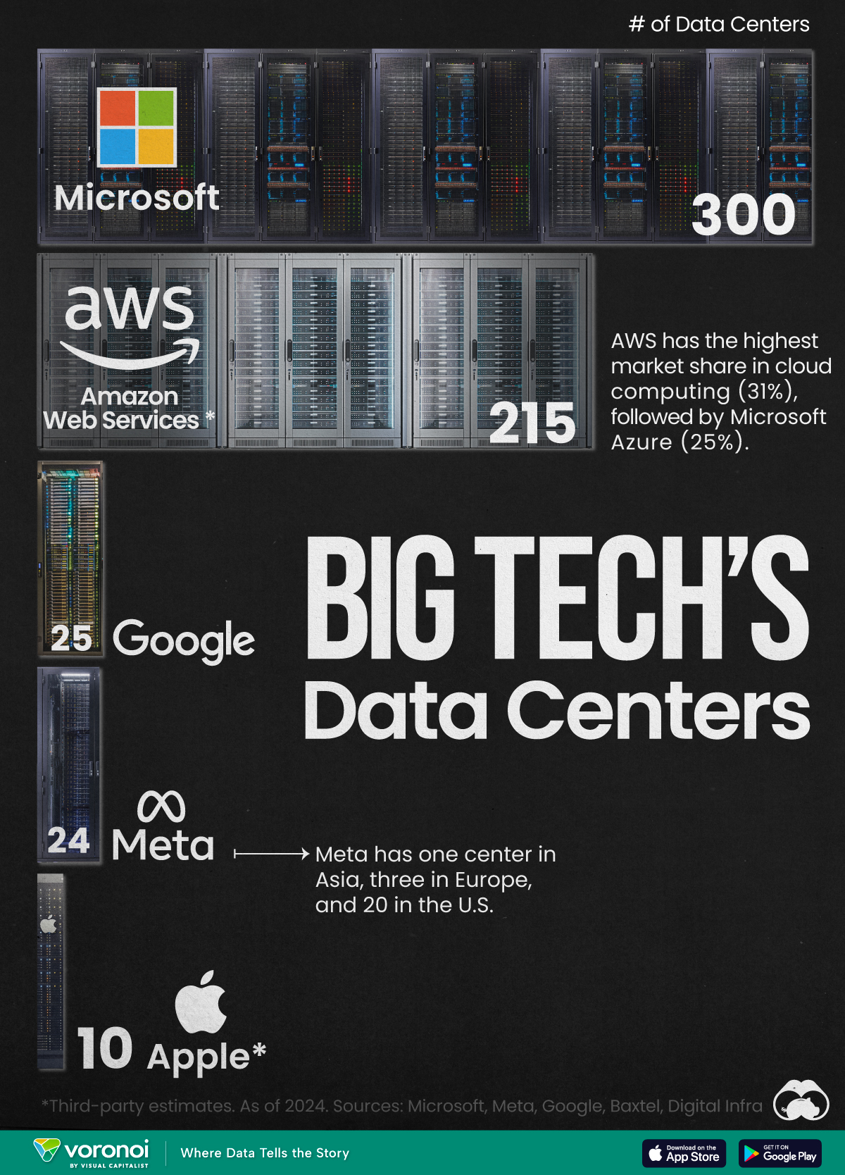 A bar chart showing major tech companies and the number of their data centers.