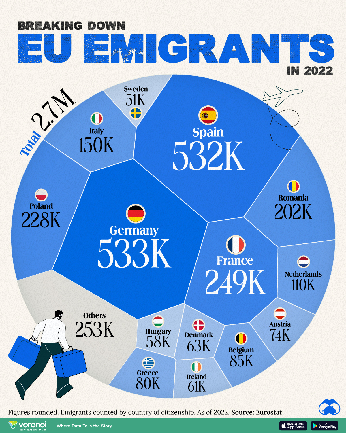 A chart showing the of EU emigrants by their country of citizenship in 2022.
