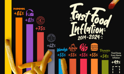 Cropped chart of fast food inflation across 10 restaurant chains