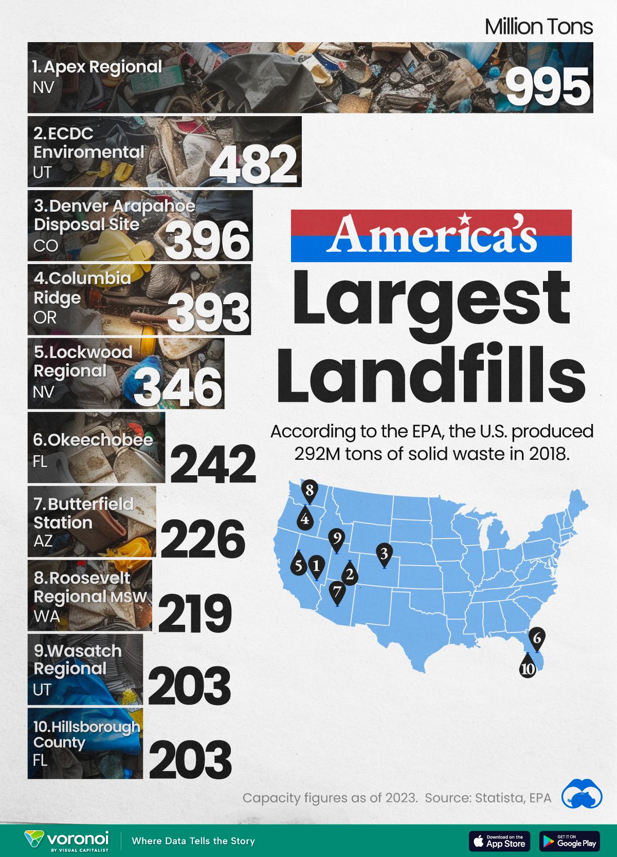 A bar chart ranking the largest landfills by capacity in the U.S.