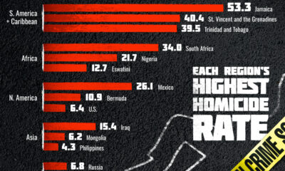This bar chart shows the most dangerous country by region in the world.