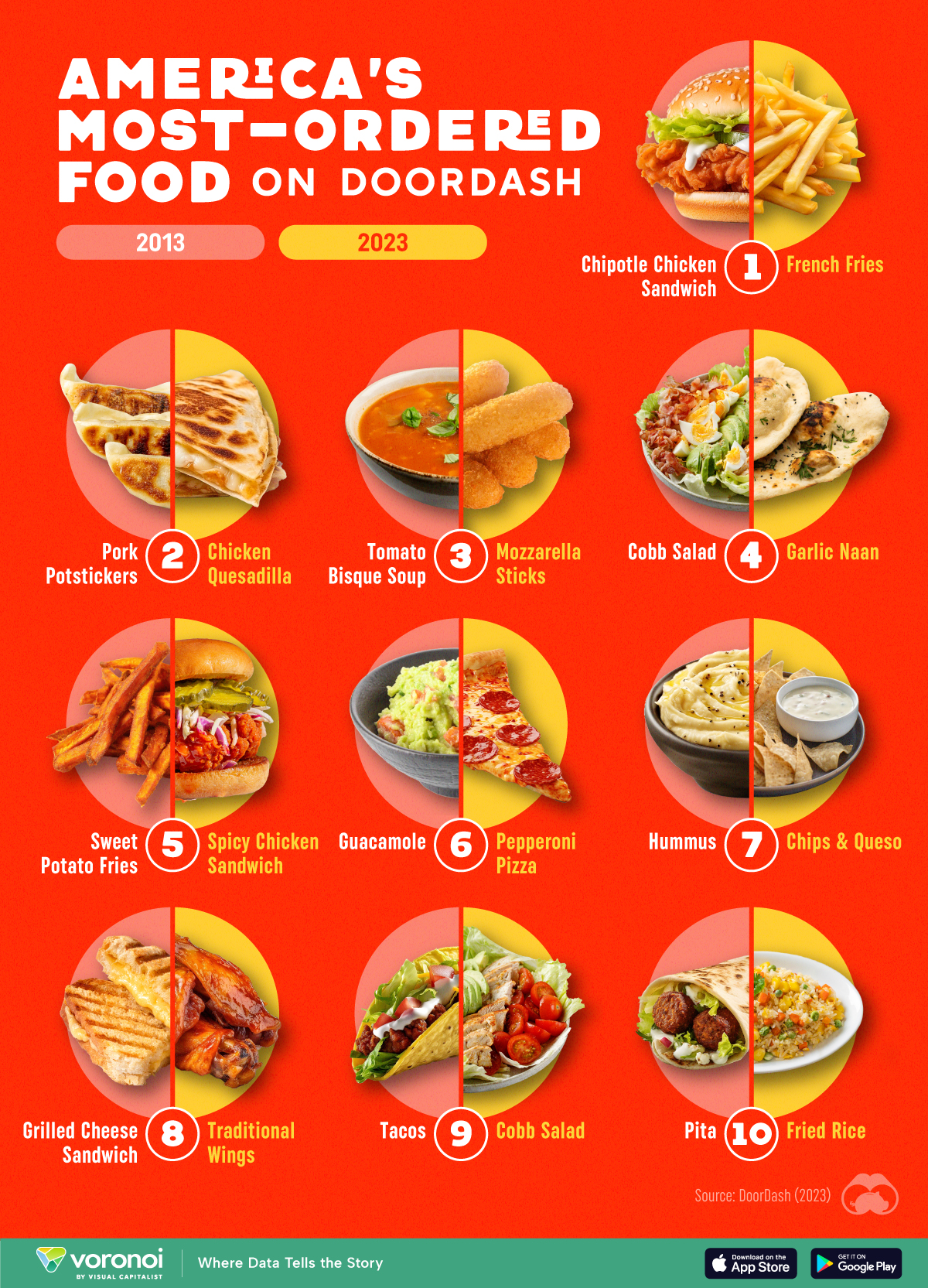 A ranking of America's most-ordered takeout food on DoorDash in 2013 and 2023.