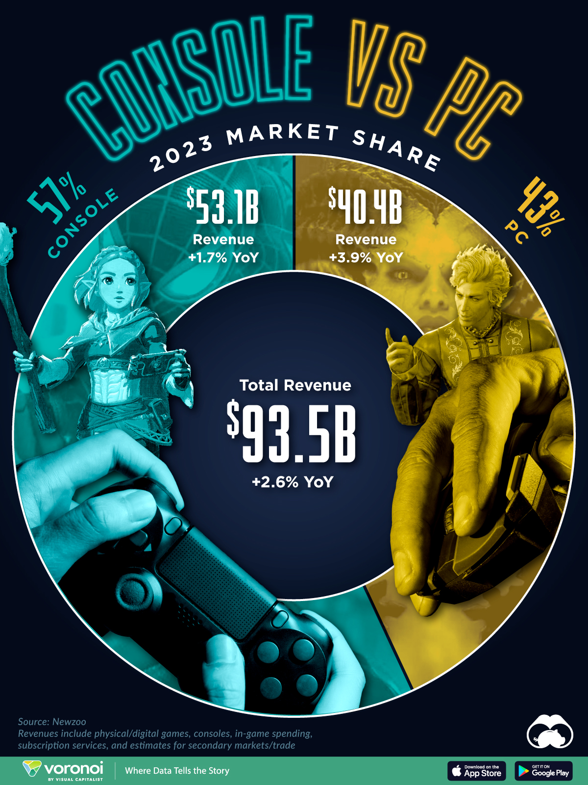 Visualizing PC vs. Console Gaming Market Share