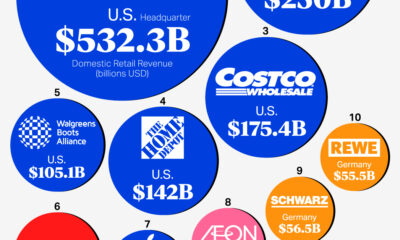 This circle graphic shows the world's top retail companies by domestic revenue.