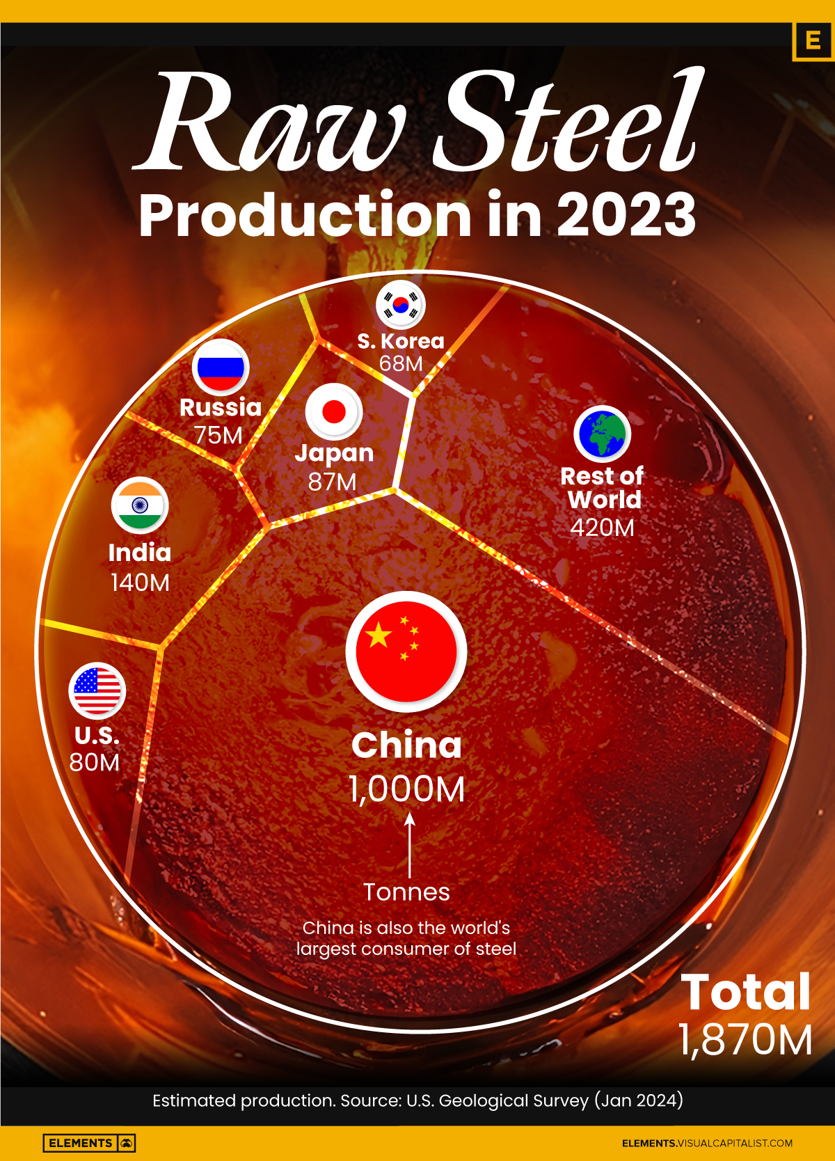 Voronoi graphic showing top raw steel producers in 2023.
