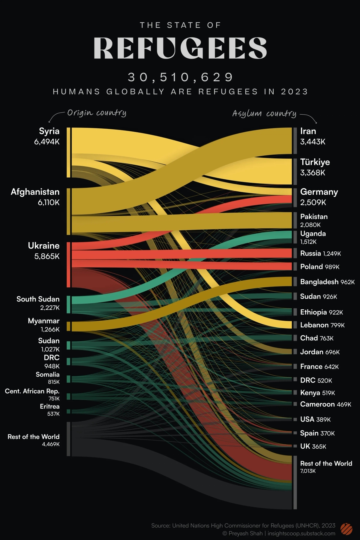 Visualizing refugees by country of origin and asylum in 2023