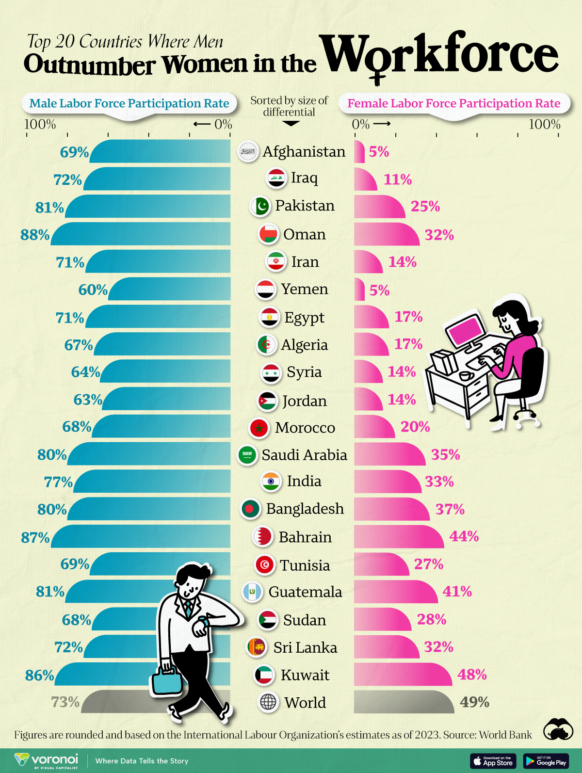 A chart ranking the biggest gender disparities in male and female labor force participation rates around the world.